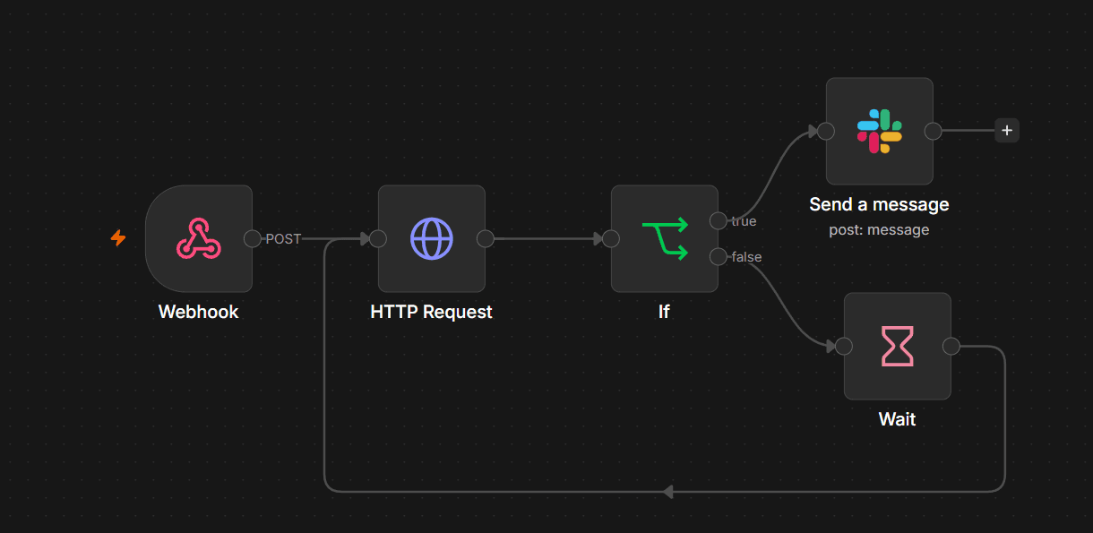n8n canvas — Webhook → HTTP Request → IF → Wait loop → Slack notification